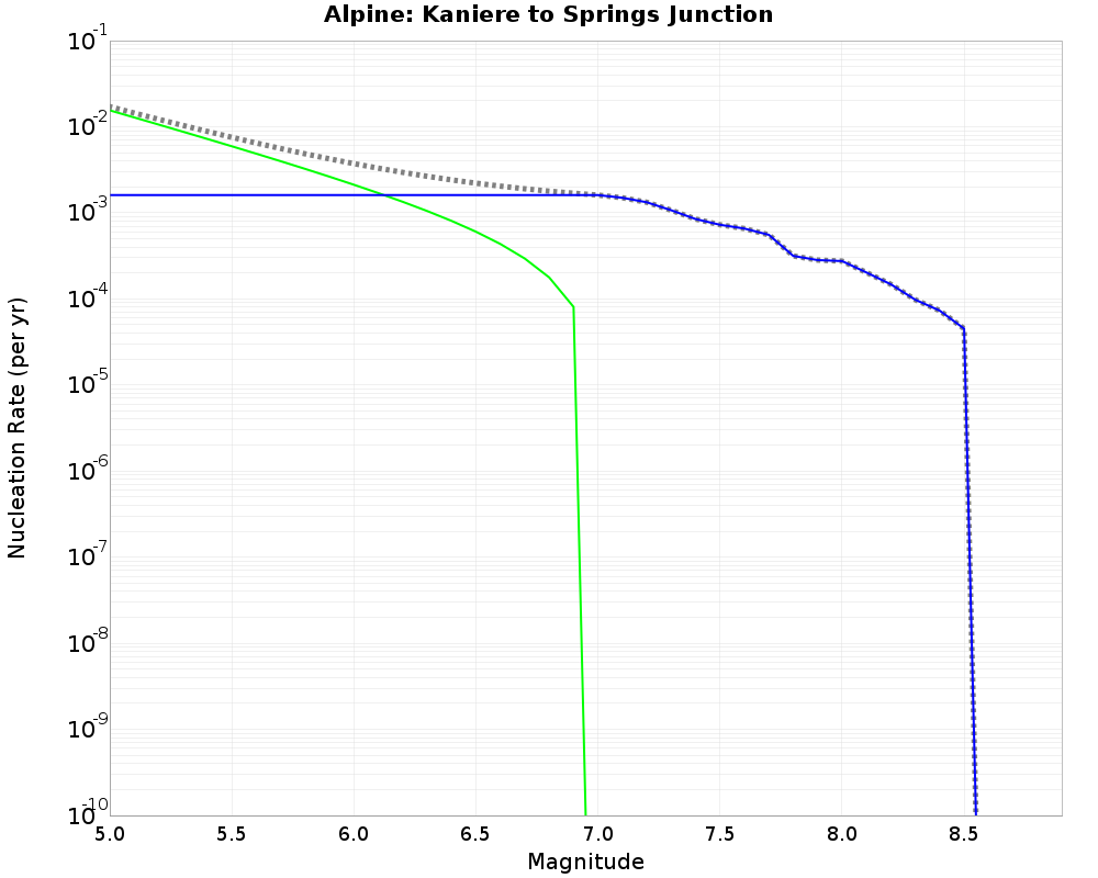 Alpine Kaniere to Springs Junction cumulative nucleation 