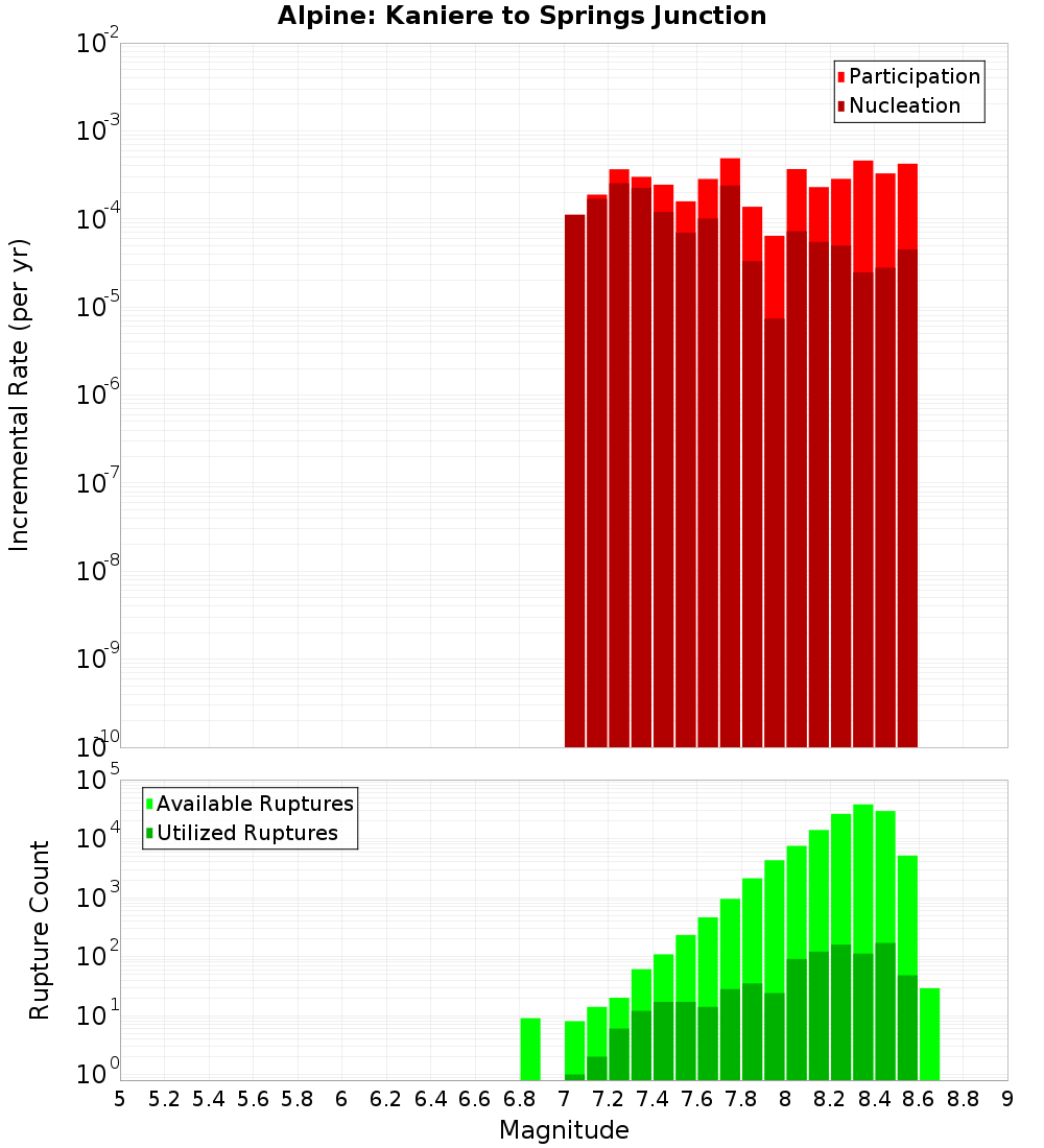 Incremental Plot