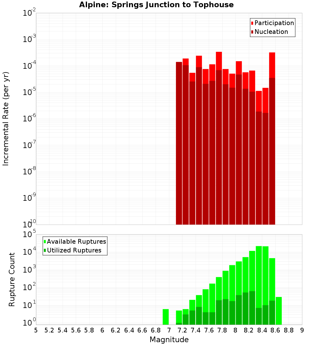 Incremental Plot