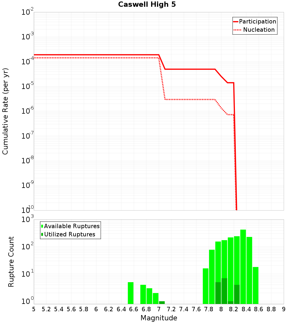 Cumulative Plot