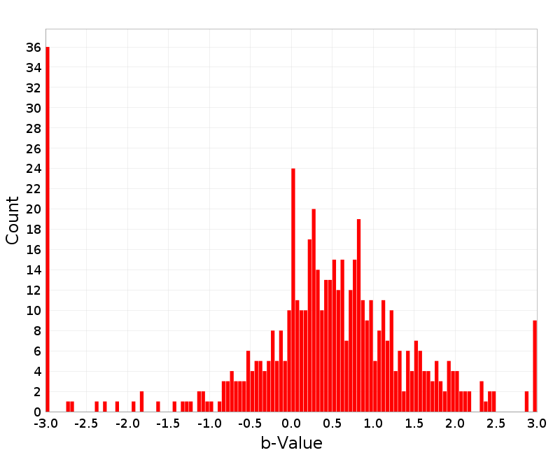 Histogram