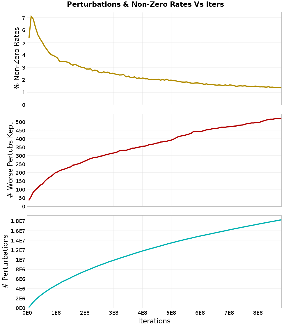 Perturbations