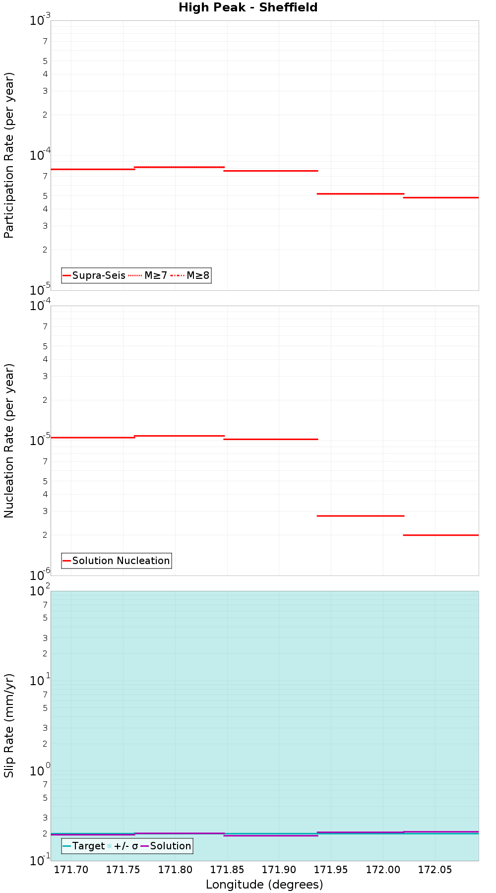 Along-strike plot