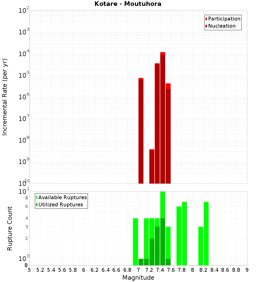 Incremental Plot