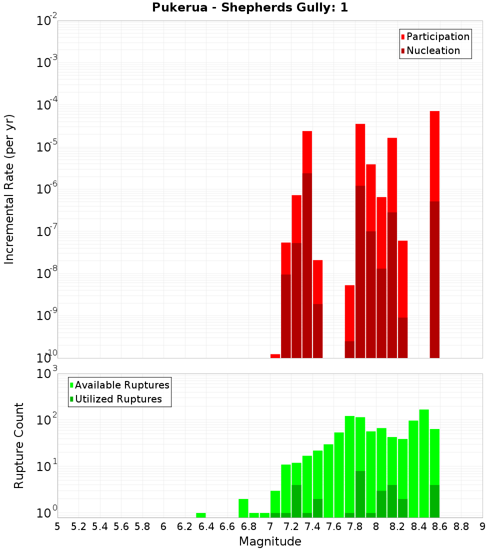 Incremental Plot
