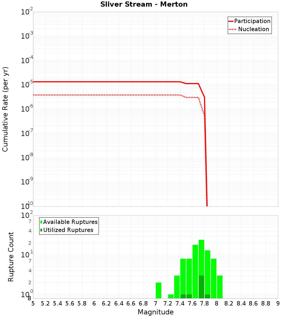 Cumulative Plot