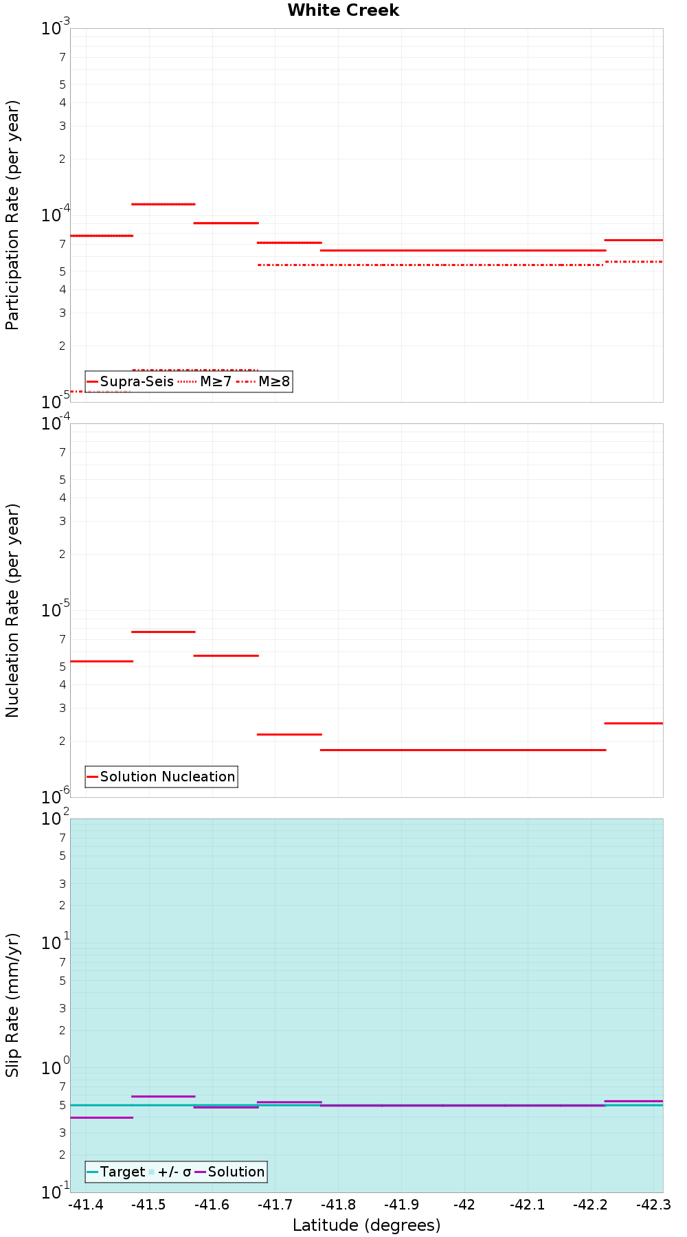 Along-strike plot