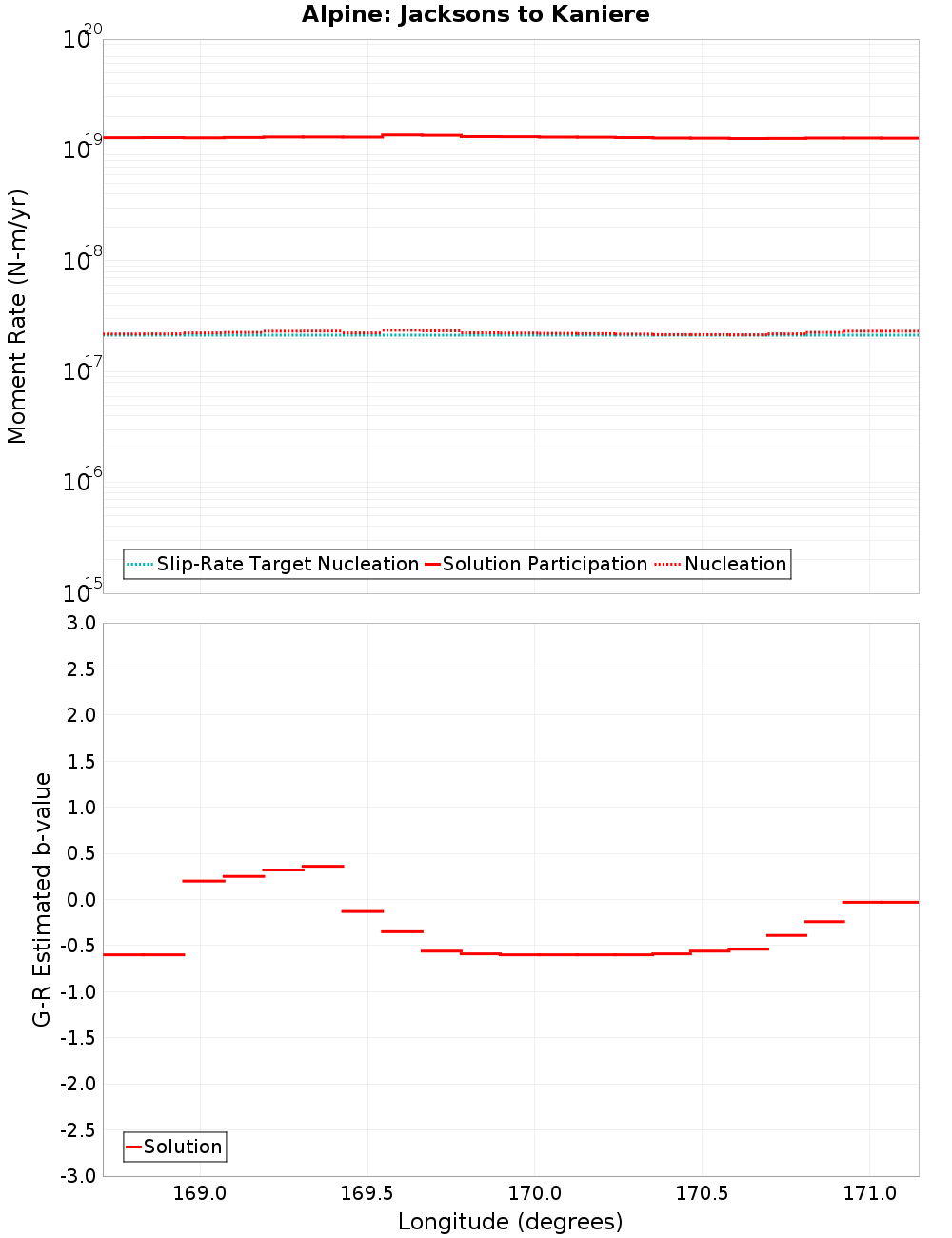 Along-strike plot