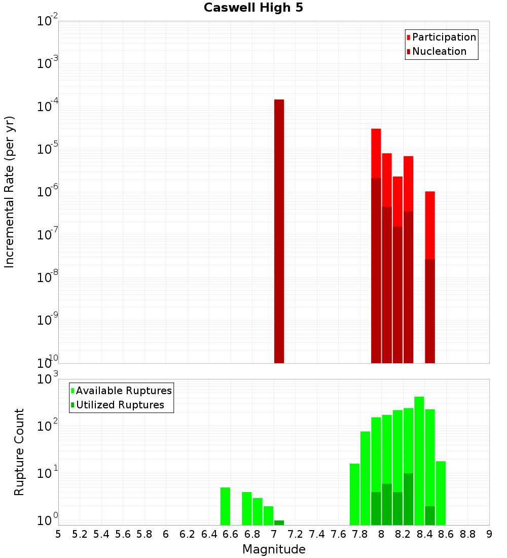 Incremental Plot