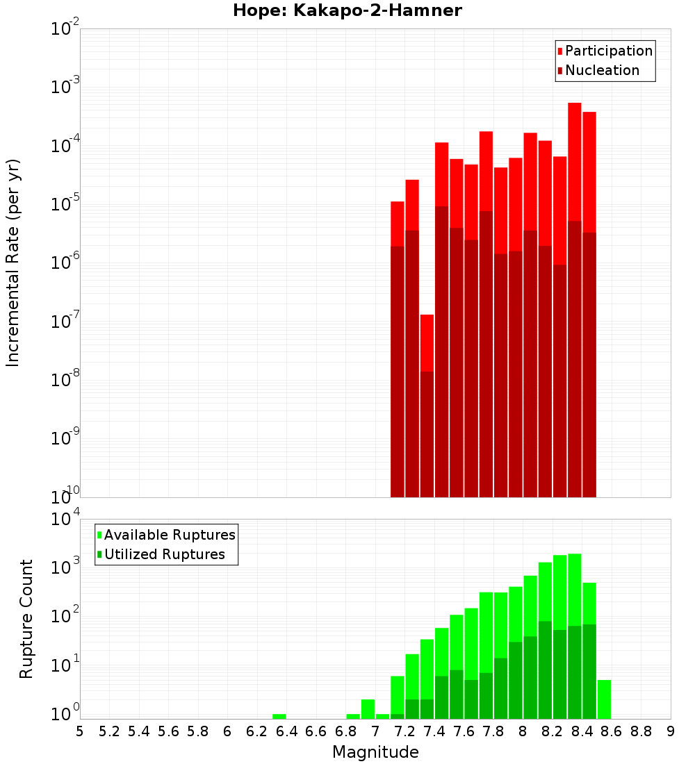 Incremental Plot
