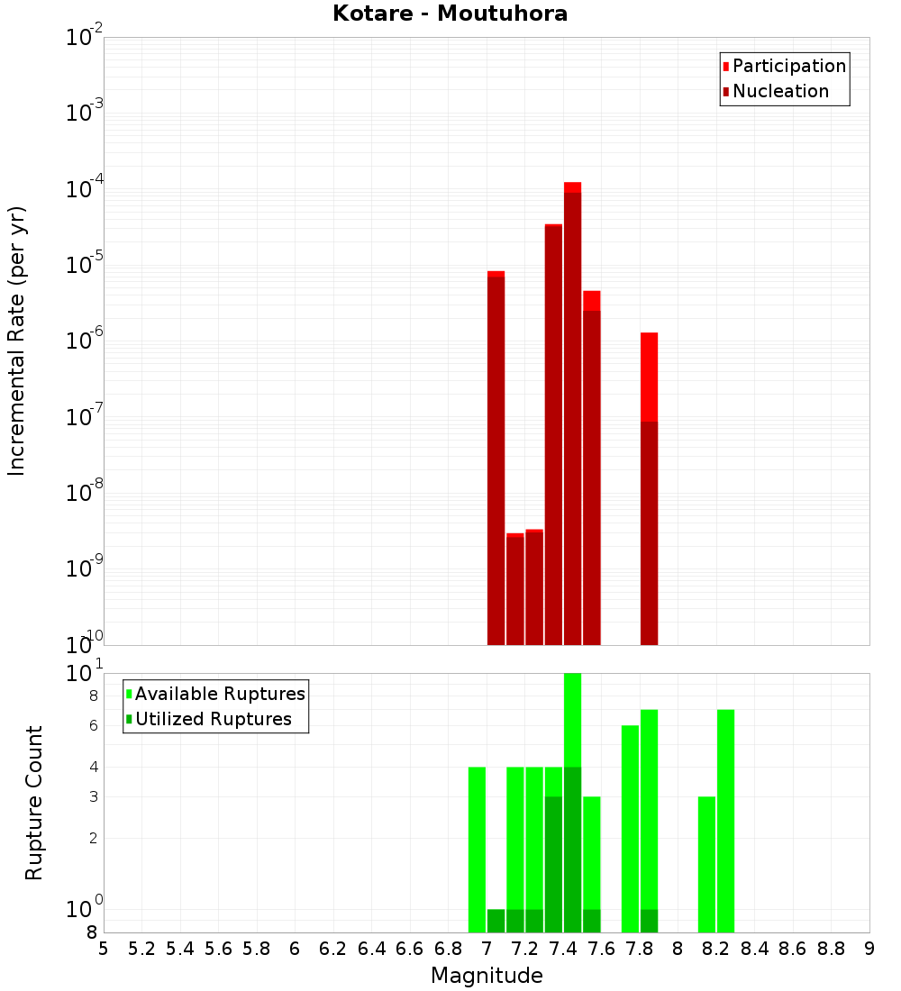 Incremental Plot