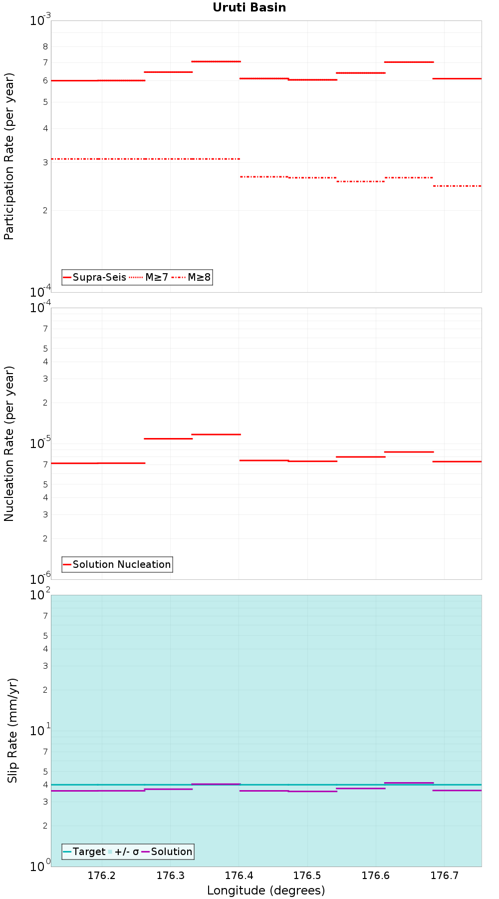 Along-strike plot