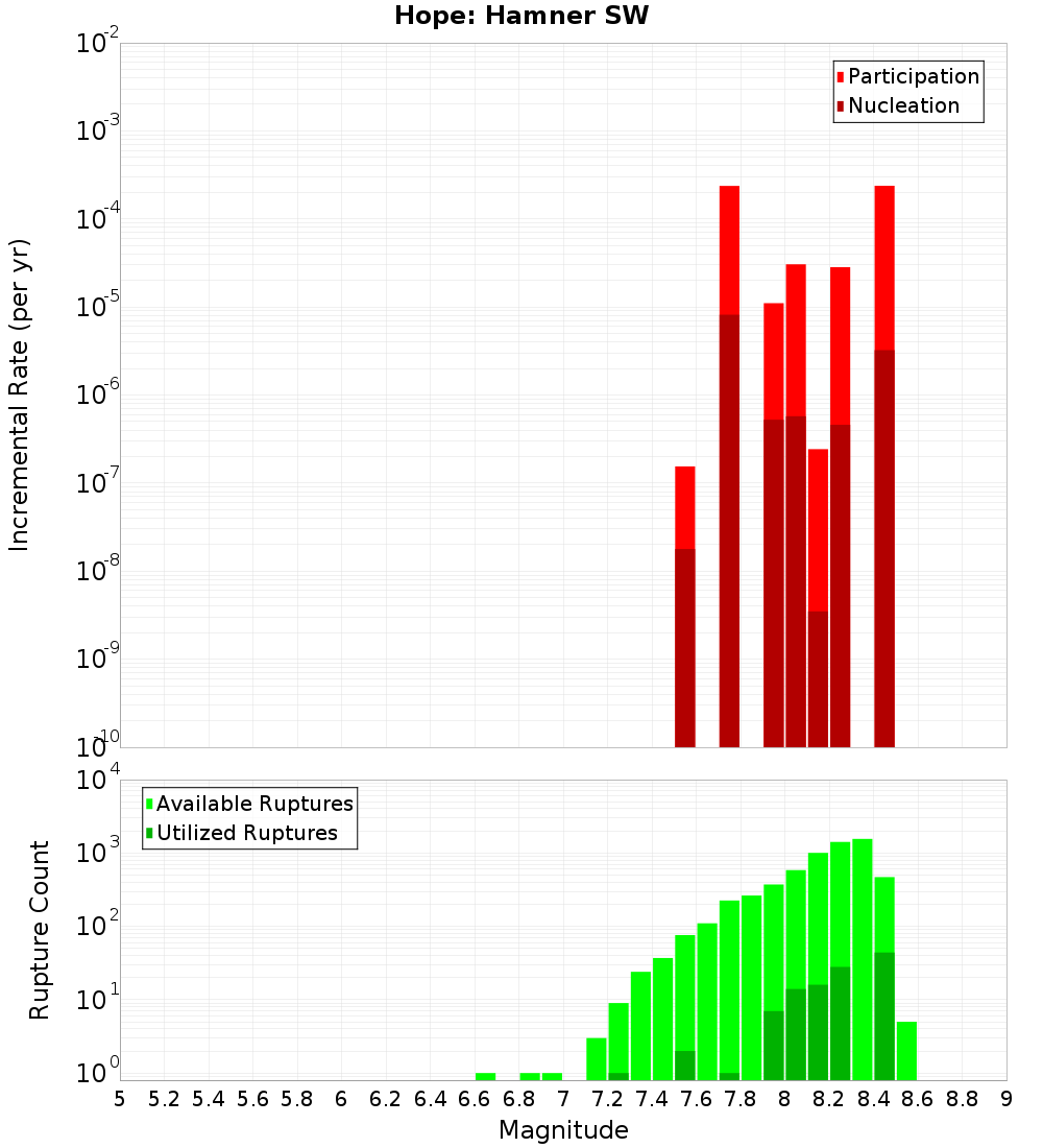 Incremental Plot
