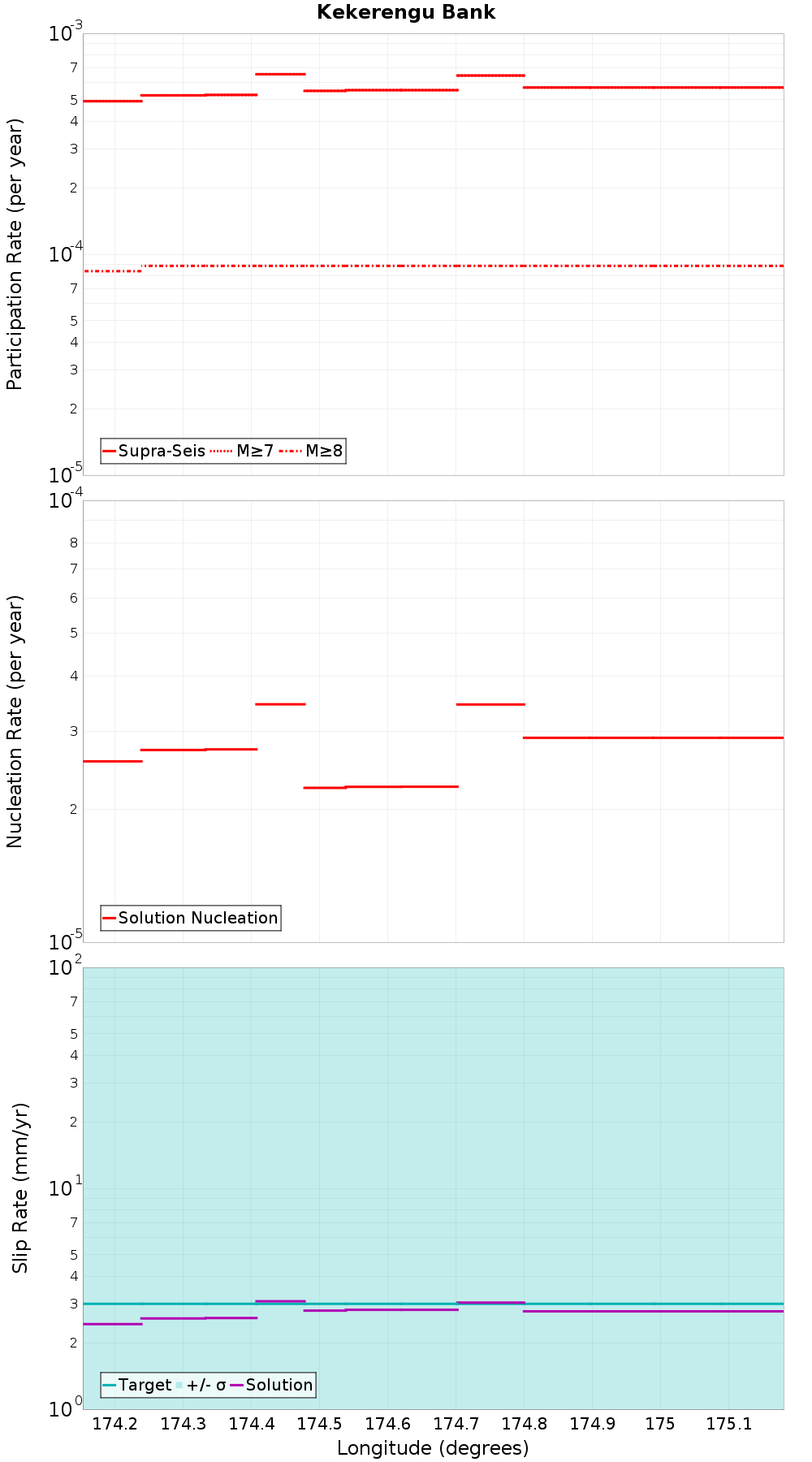 Along-strike plot