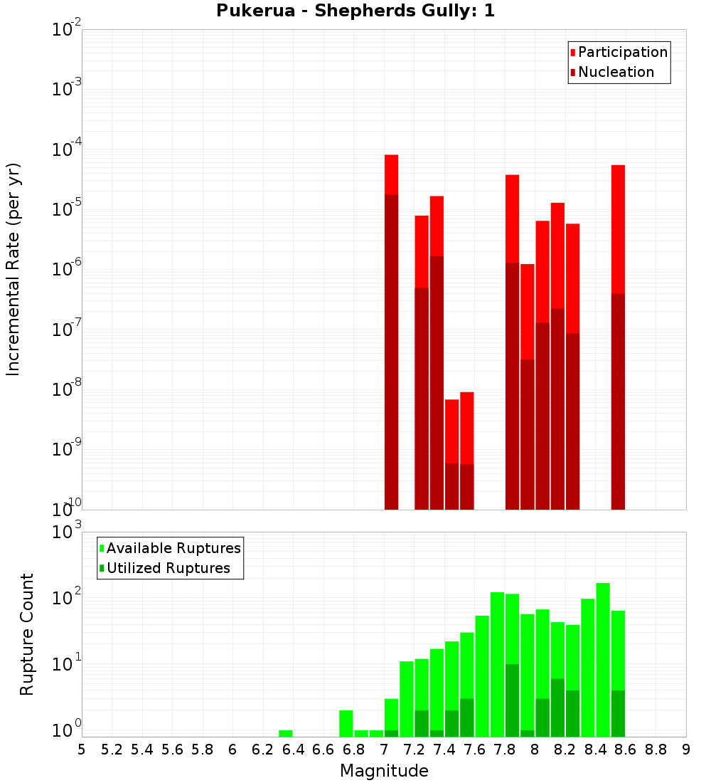 Incremental Plot