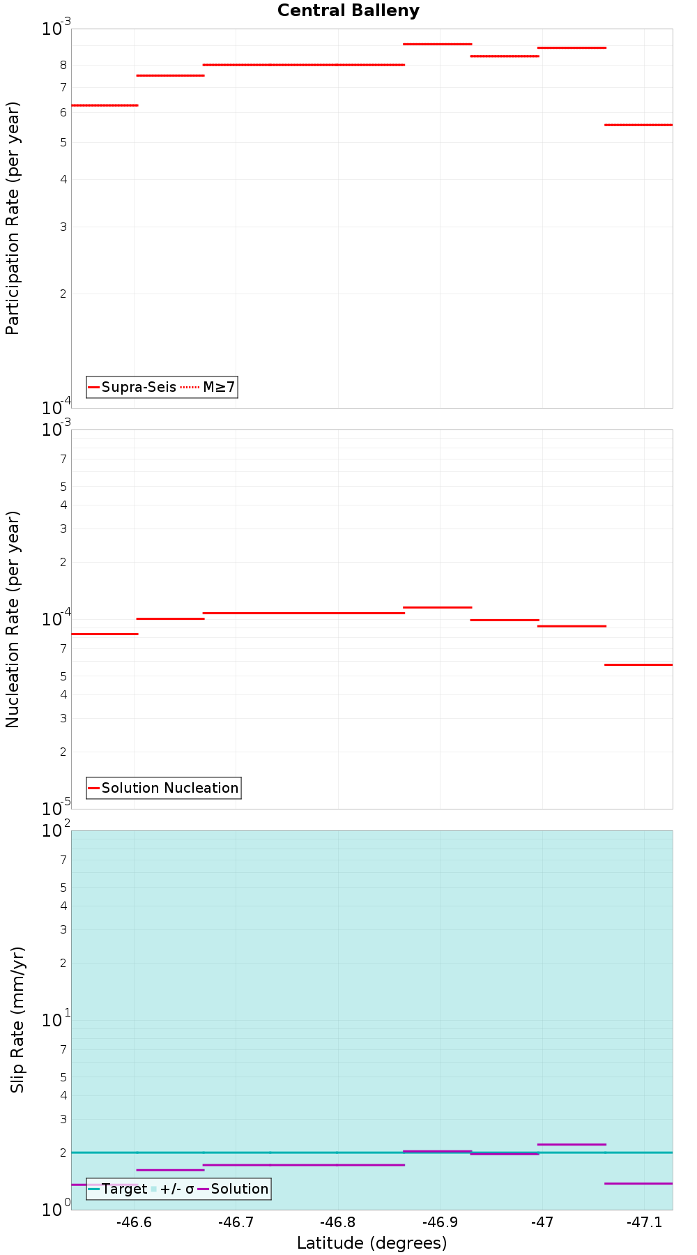 Along-strike plot