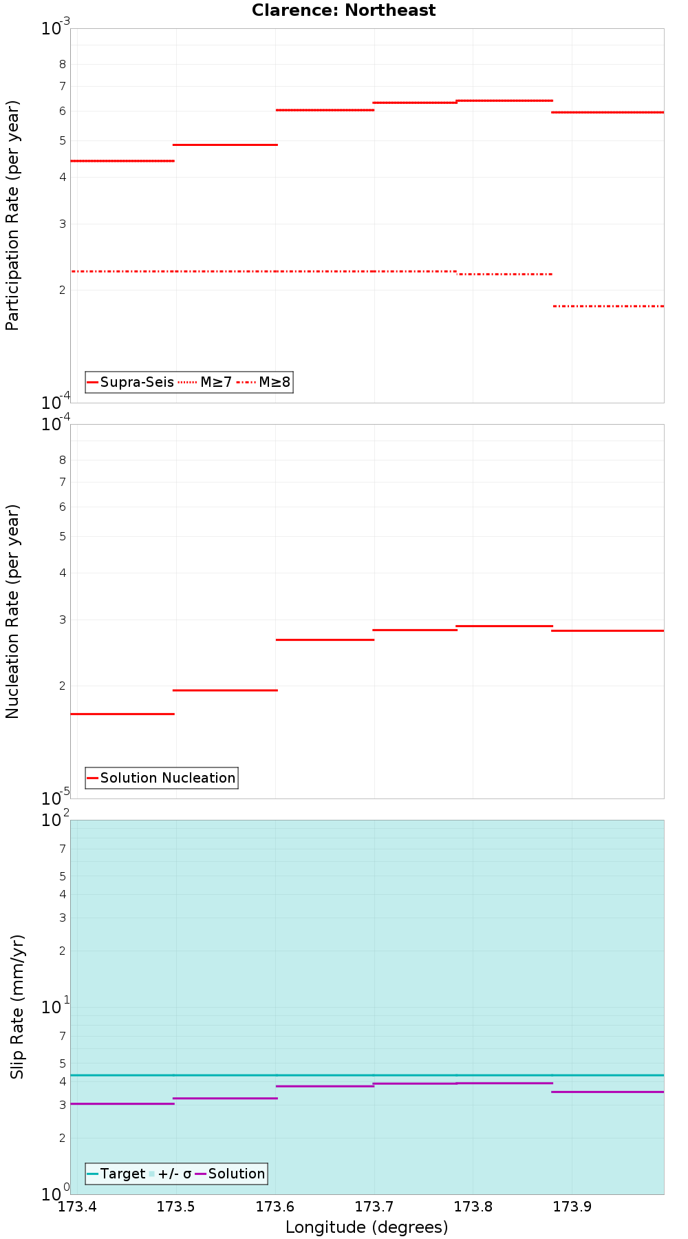 Along-strike plot