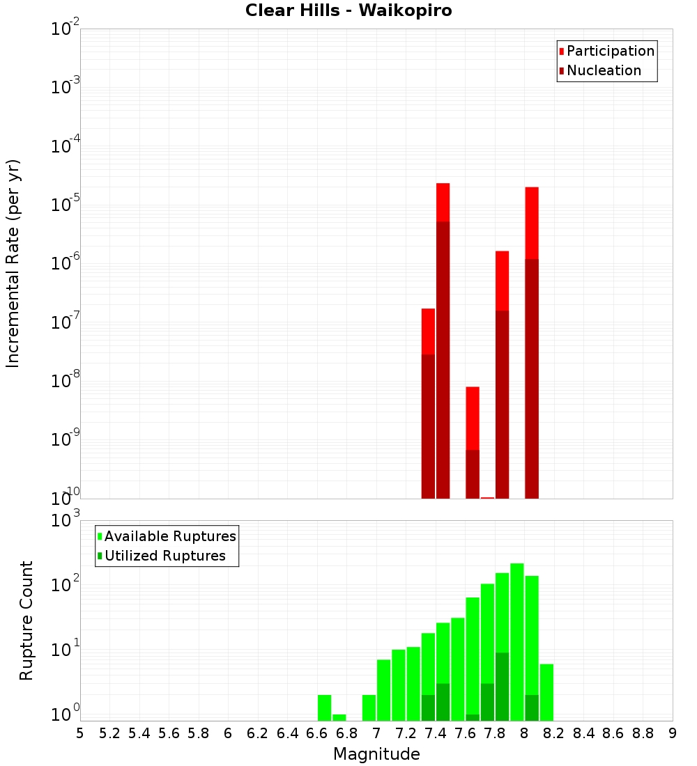 Incremental Plot