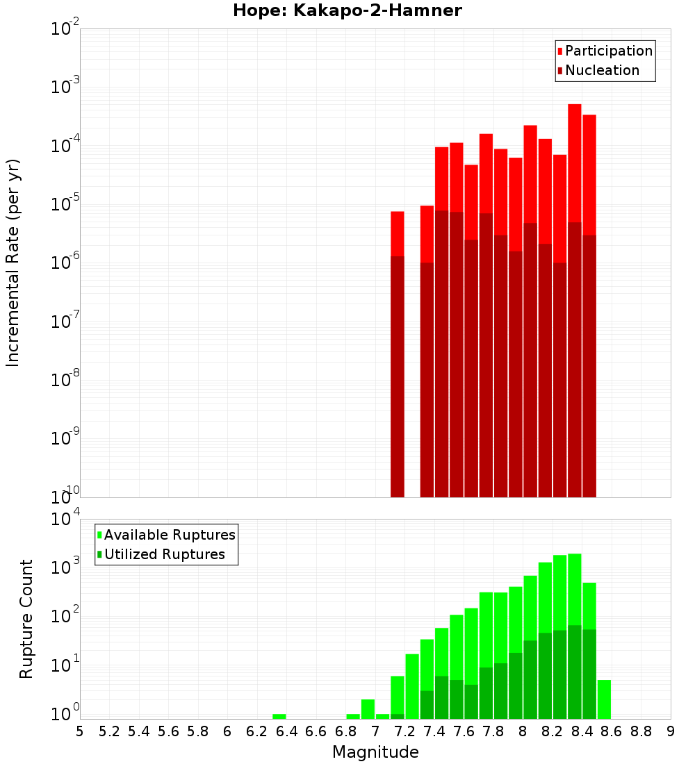 Incremental Plot