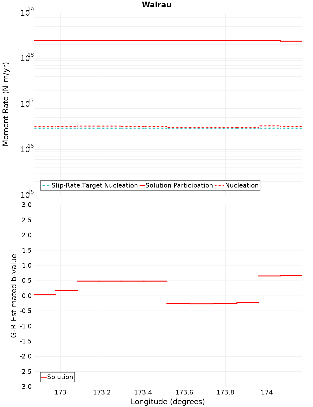 Along-strike plot