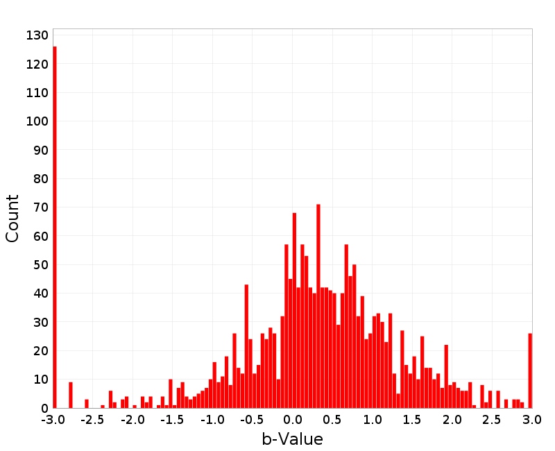 Histogram