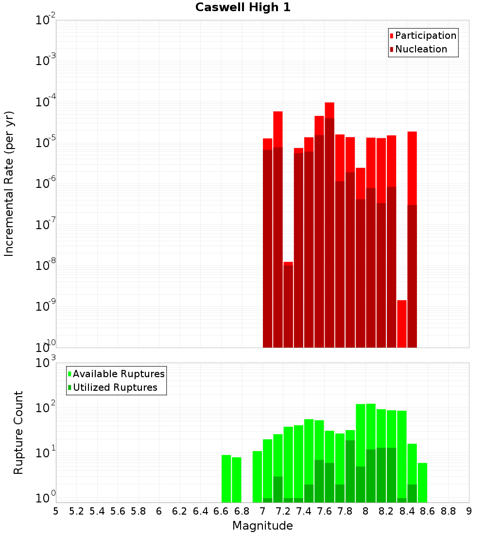 Incremental Plot