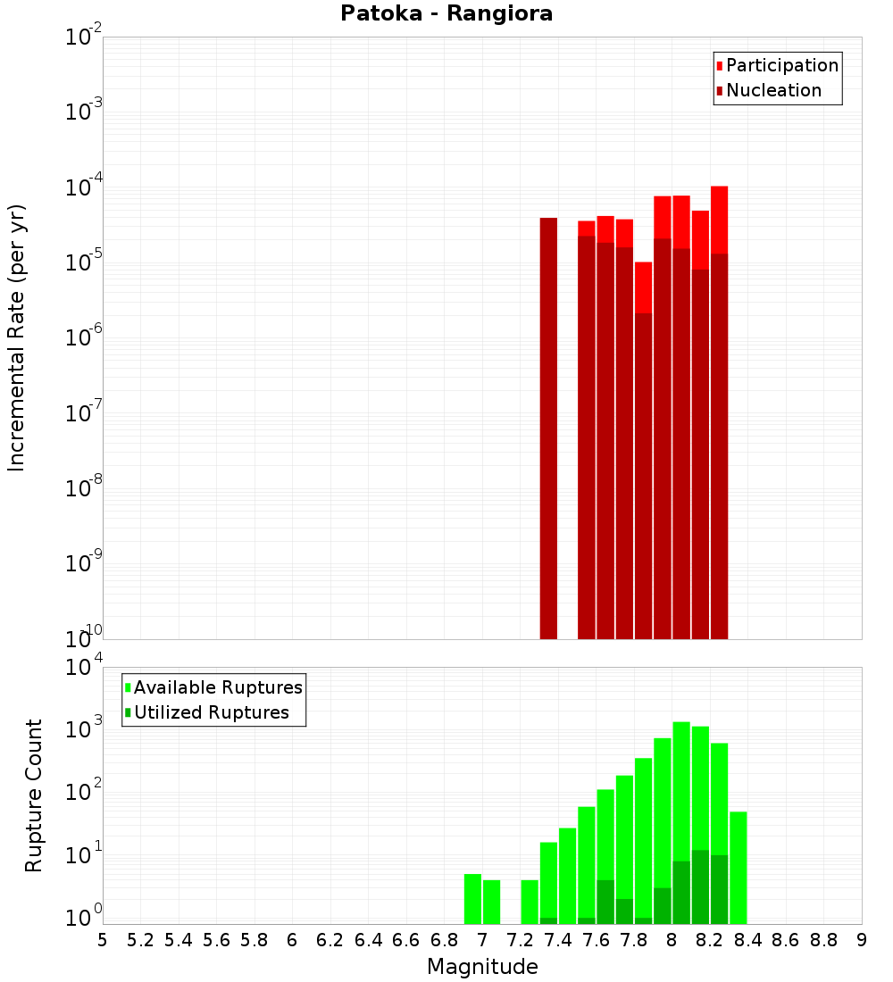 Incremental Plot