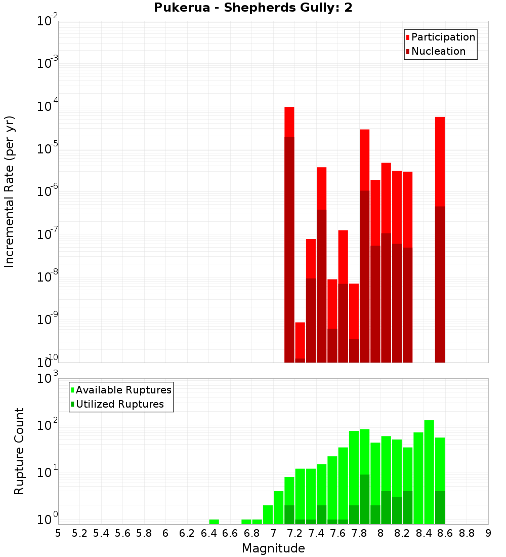 Incremental Plot