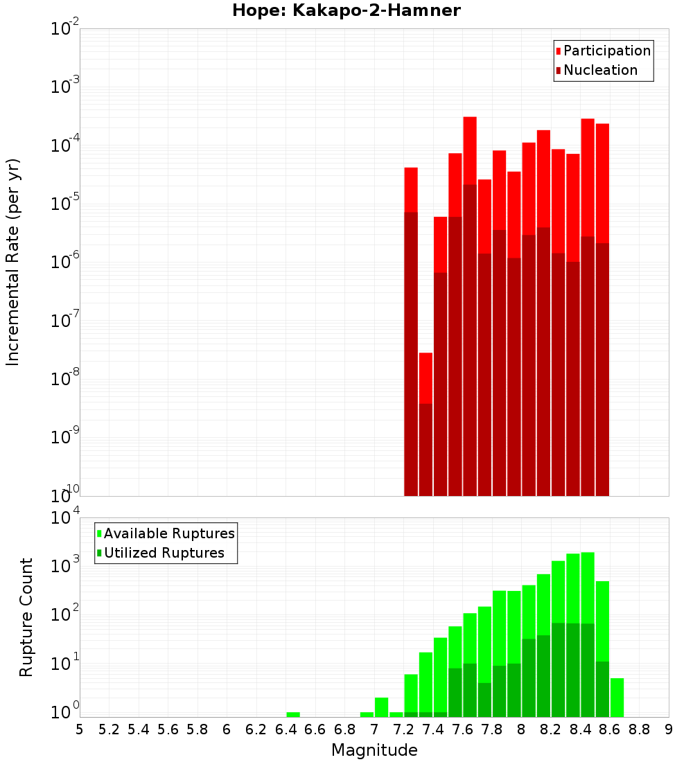 Incremental Plot