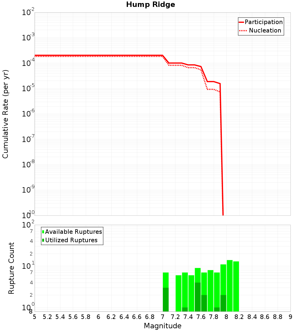 Cumulative Plot