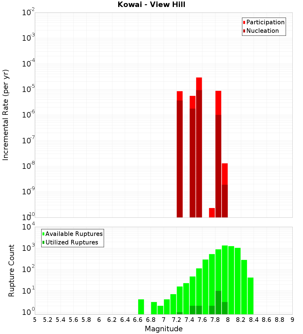 Incremental Plot