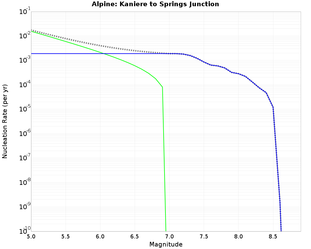 Alpine Kaniere to Springs Junction cumulative nucleation 