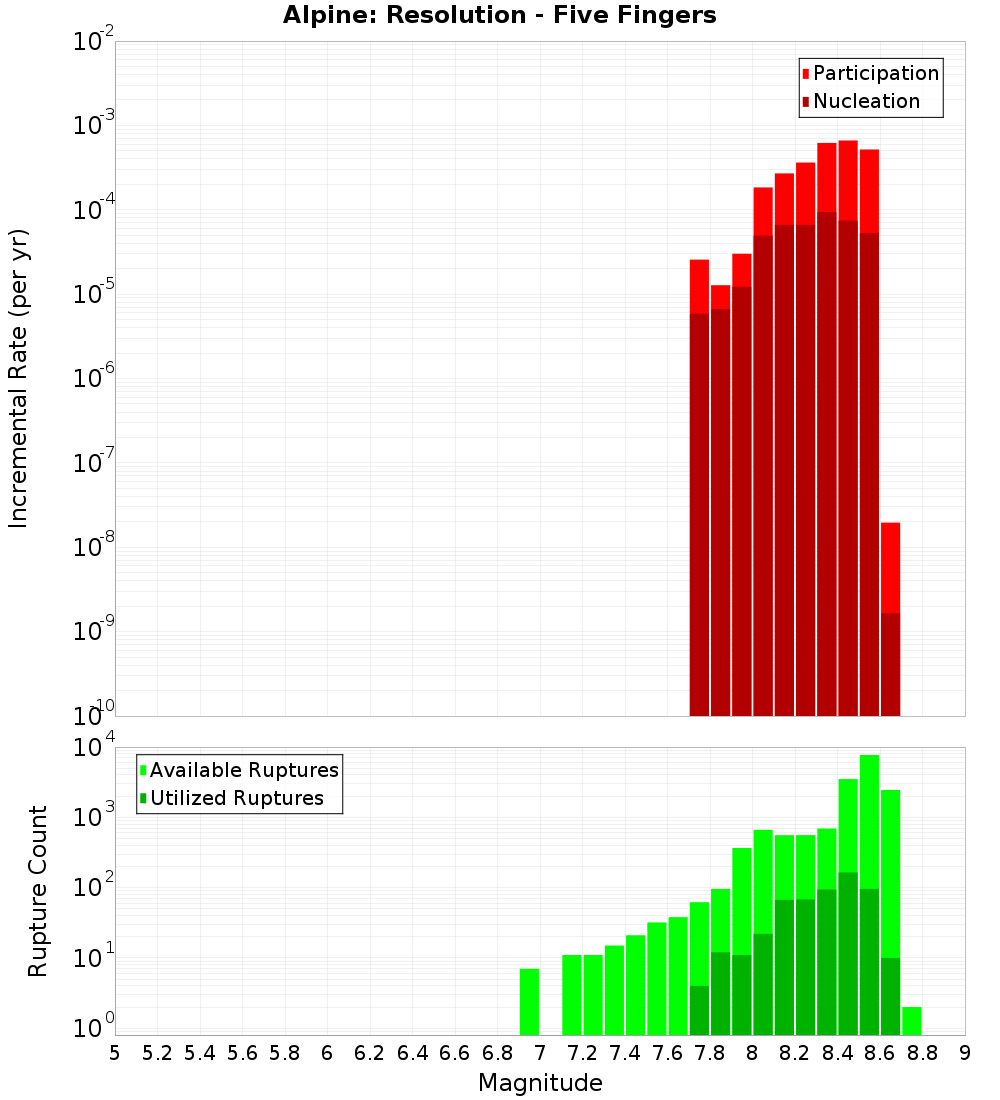 Incremental Plot