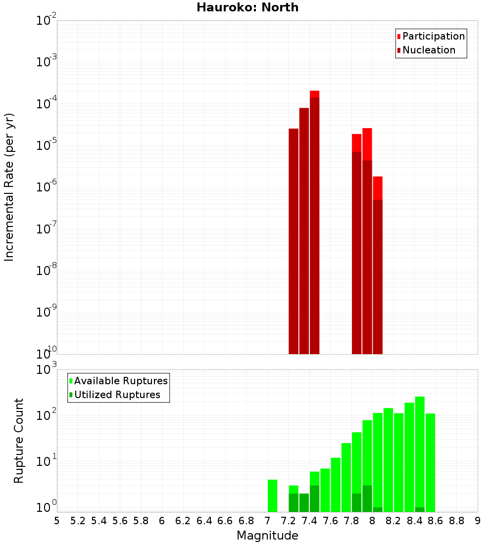 Incremental Plot