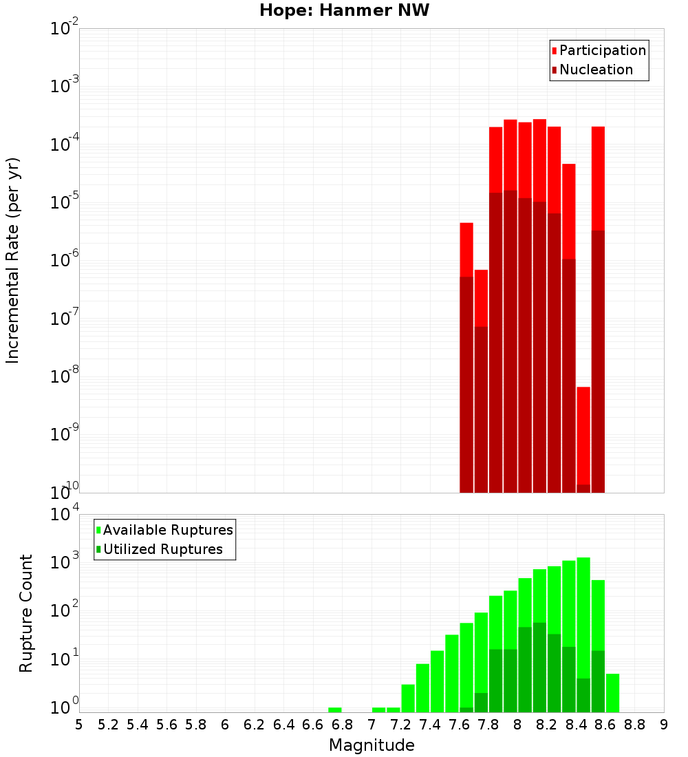Incremental Plot
