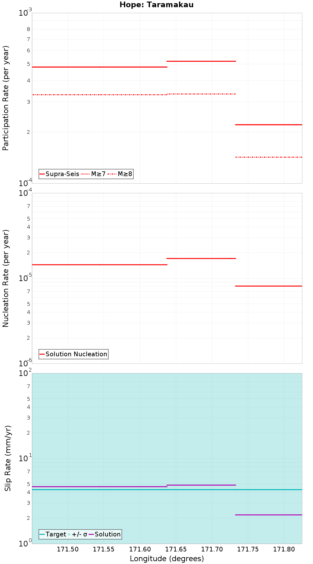 Along-strike plot