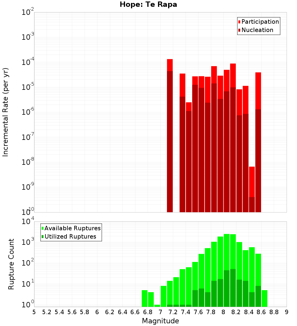 Incremental Plot