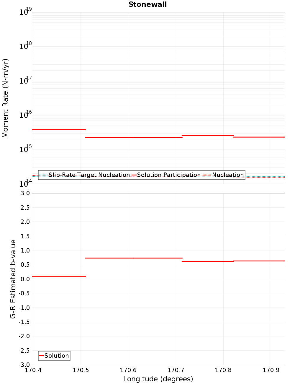 Along-strike plot