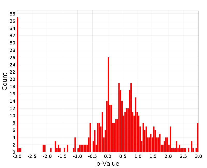 Histogram