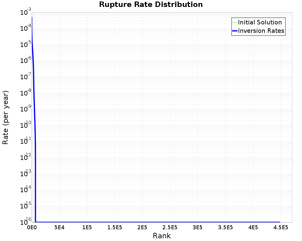 Rate Distribution