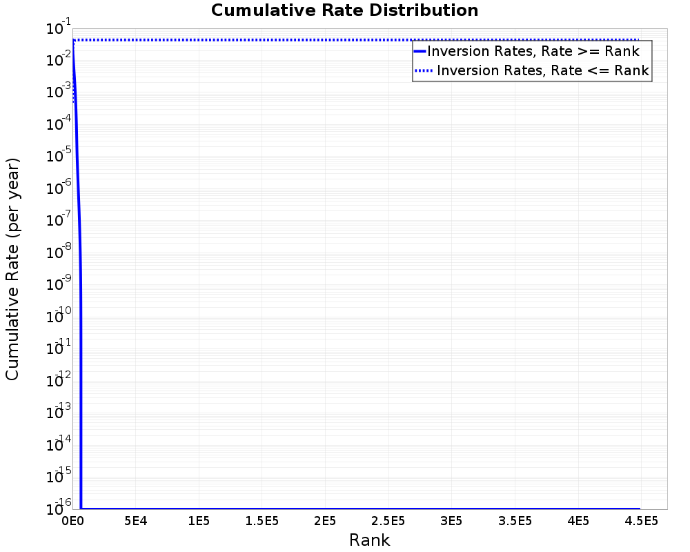 Cumulative Rate Distribution