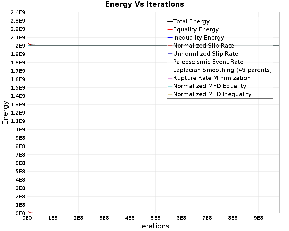 Energy vs Iterations