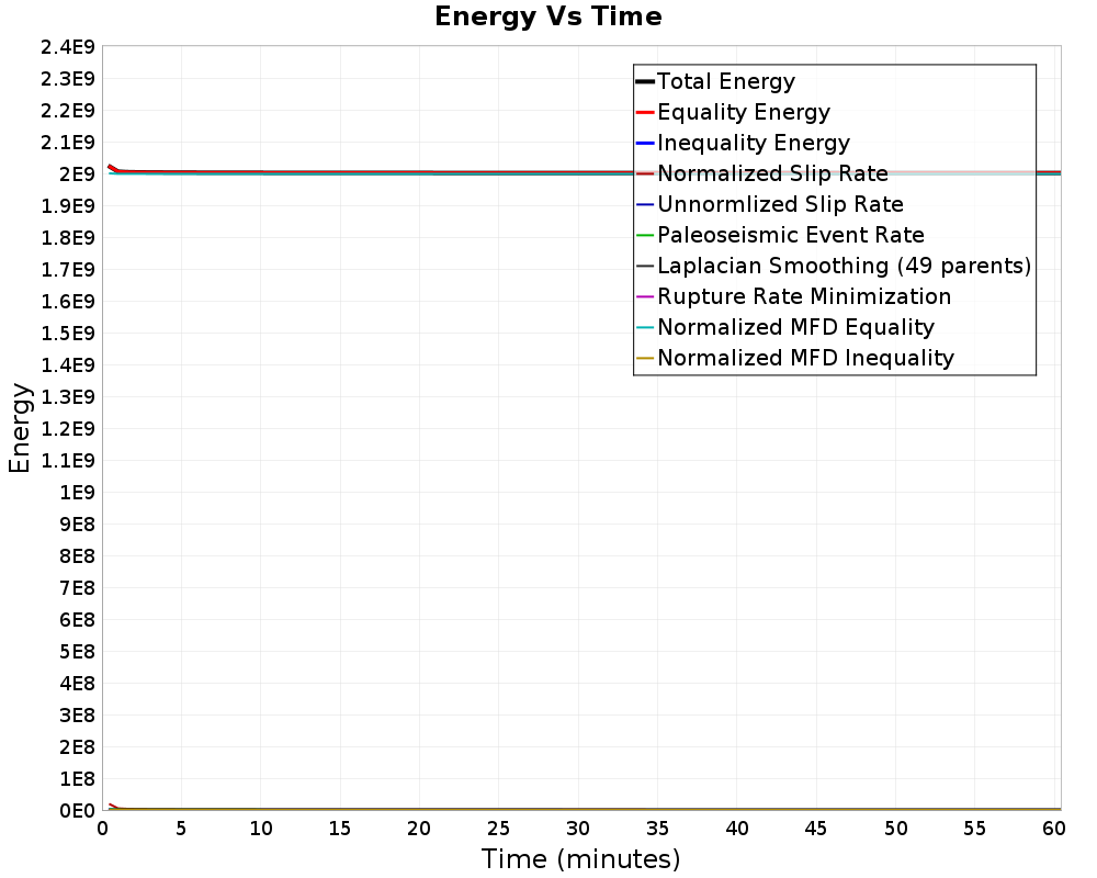 Energy vs Time