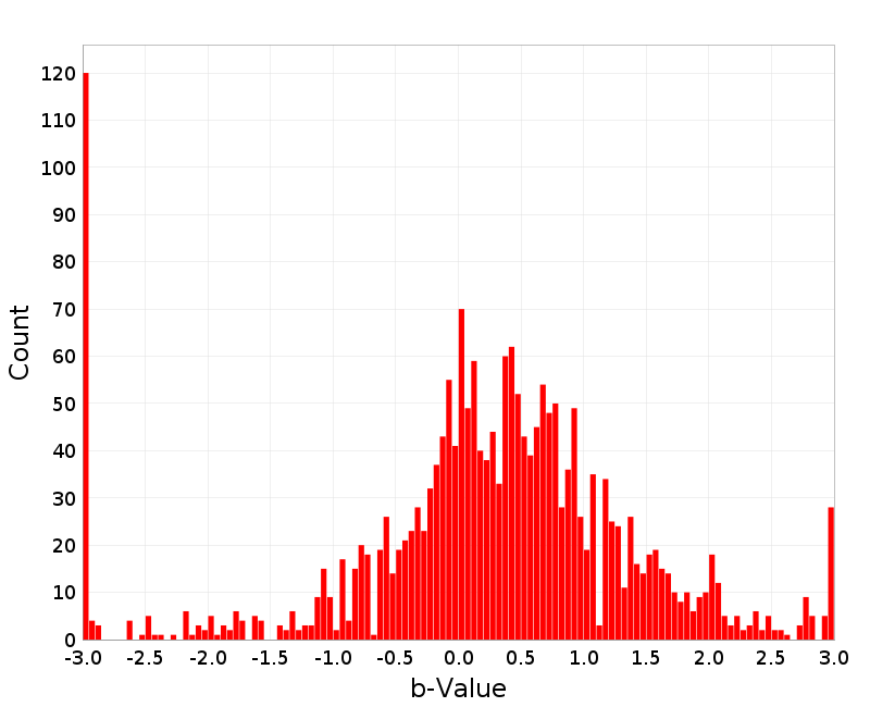 Histogram