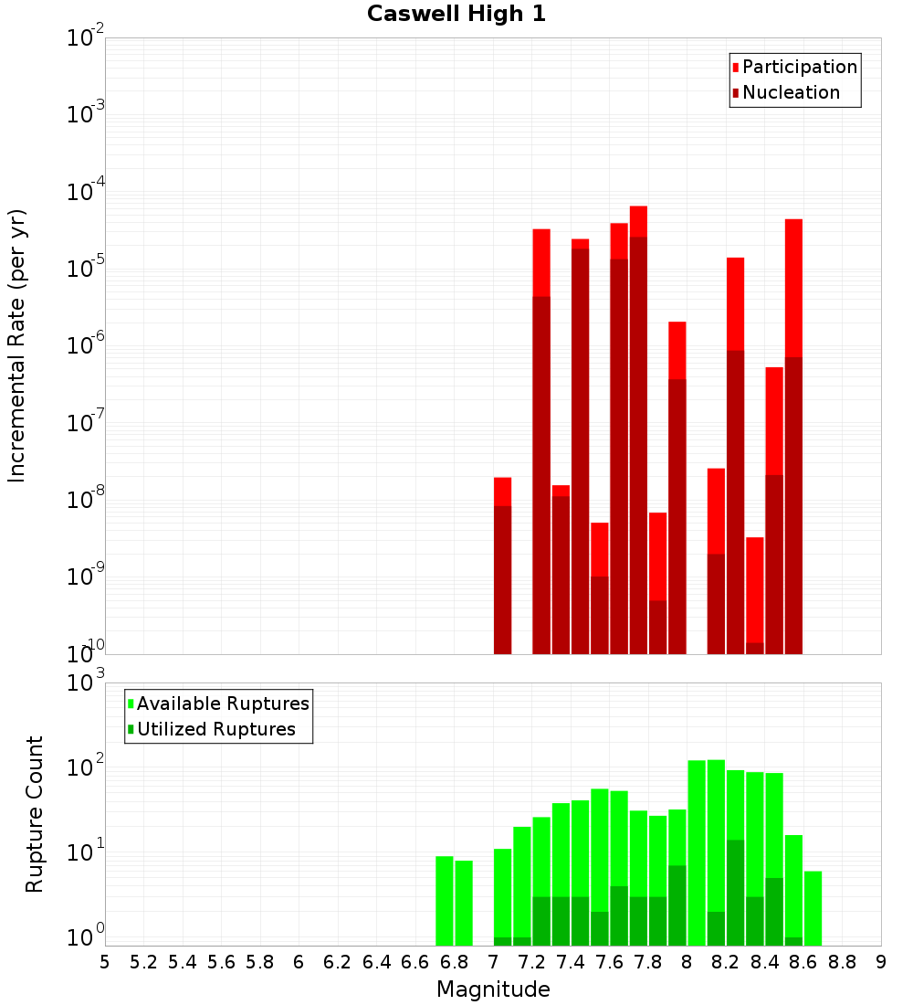 Incremental Plot