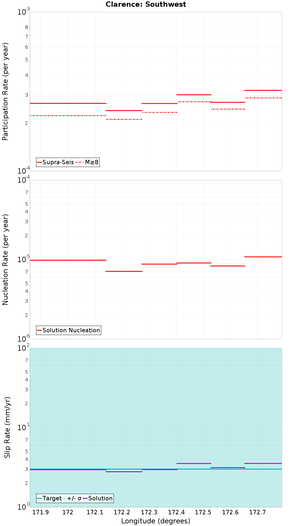 Along-strike plot