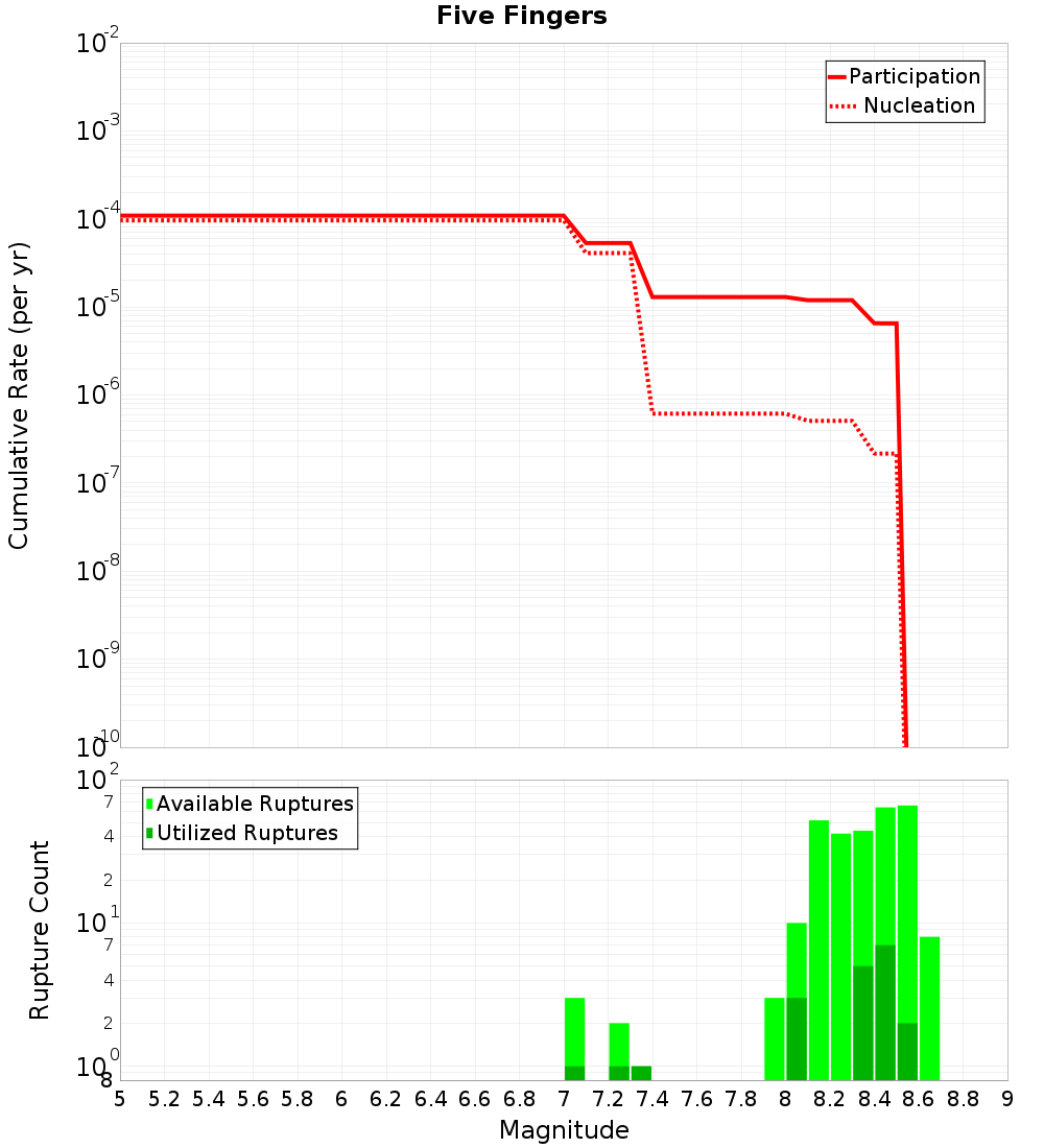 Cumulative Plot