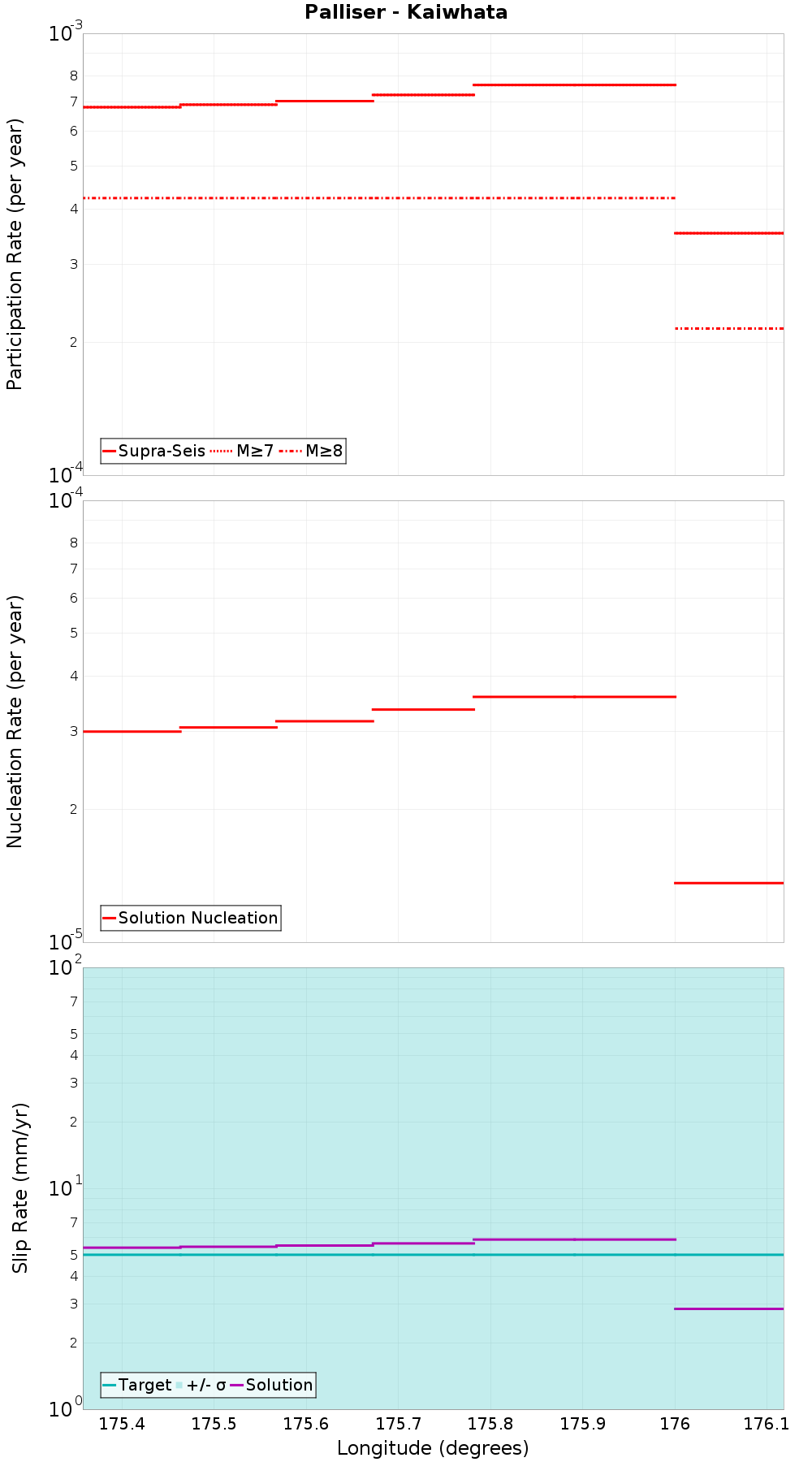Along-strike plot