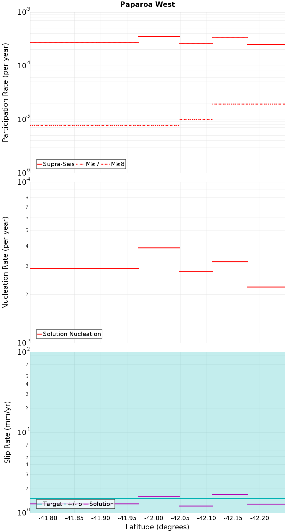Along-strike plot