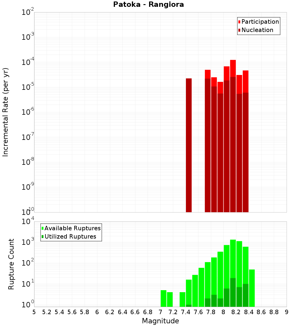 Incremental Plot